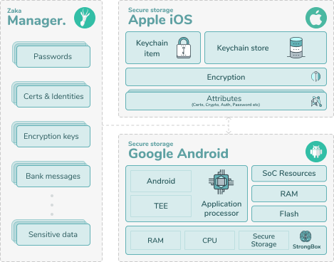 Zaka Manager Secure Storage 